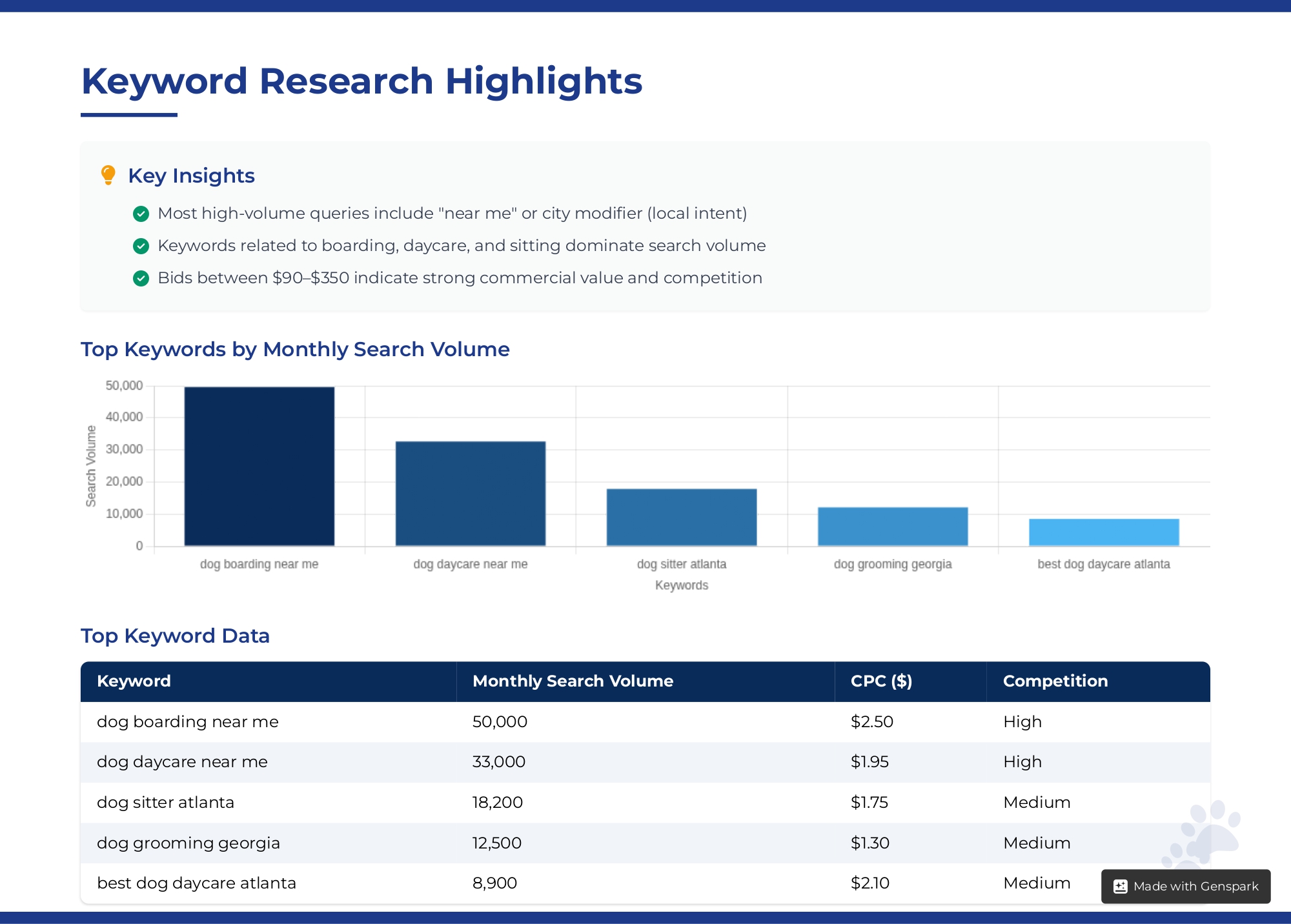 keyword_research_report_dog_care_20250726100933_page-0004